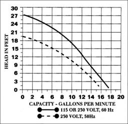 Graymills TN37HF 1-1/2 Vertical CI Centrifugal Pump  Mtr