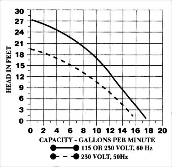 Graymills TN37HF 1-1/2 Vertical CI Centrifugal Pump  Mtr