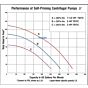 AMT 3" Solids Handling Self-Prime Pump flow chart curves