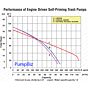 3" Gas Self-Priming Trash Pump flow chart amt