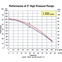 Gorman-Rupp 3P9XAR amt High Pressure Water Pump flow chart