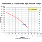 flow rate chart Engine Driven Hi-Pressure Pump
