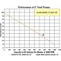 6" Engine Driven Trash Pump performance curve