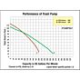 2" Diesel Powered Trash Pump flow curve