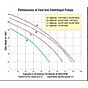 AMT Pumps - 2855-95: 1hp pump flow chart