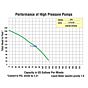 High Pressure Pump Electric Start flow curve