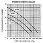 Stanley Hydraulic Submersible Pump performance flow curve