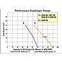 3" Gas Powered Diaphragm Pump flow chart curve