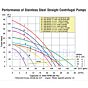 AMT Pumps - 5483-98: High Volume SS flow chart