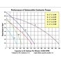 Cast Iron Submersible Contractor pump performance flow curve