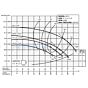 Barmesa End-Suction Centrifugal Pump IA1-1/2 pump curve perfomance