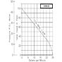406M Macerator Pump flow chart