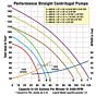 Performance Curves AMT Centrifugal Pumps 489