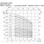 EBARA - EVMSU1-8F0100D3S: Stainless Vertical Booster pump performance curve