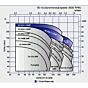 ebara stainless A3u-40 Pump series flow chart