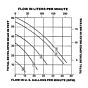 gm vertical coolant pump flow rates
