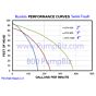 sth-80 honda gx koshin 3" semi-trash pump performance curve