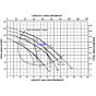 Berkeley - 20LTHH3: 2 hp Irrigation Pump flow curve
