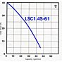 Floor Level Residue Pump performance LSC1.4S flow chart