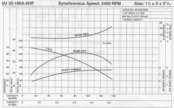 EBARA A3U-32-160A50T3C Series Stainless Steel Centrifugal Pump, 5 HP