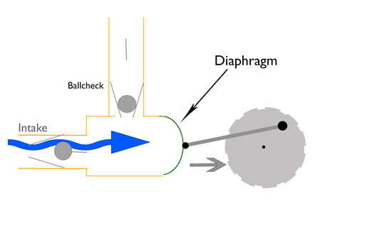 How Do Diaphragm Pumps Work