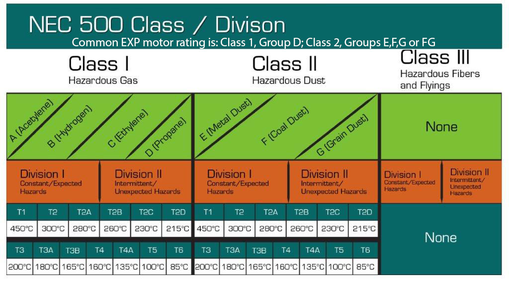 NEC hazards classes, divisions, groups